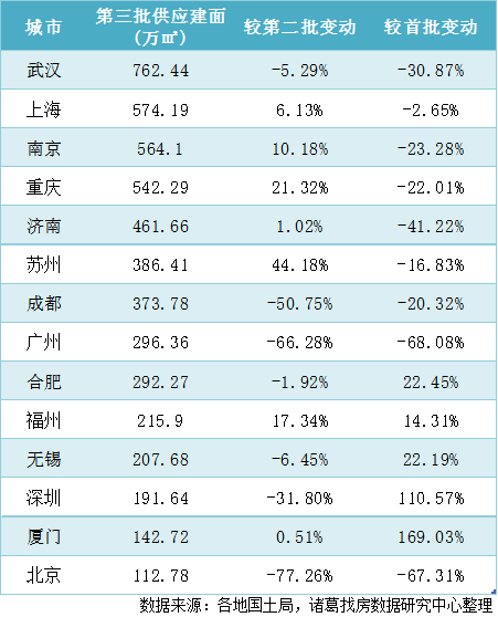 诸葛找房：14城第三批次供应“火候”减弱 “降门槛”有意促进市场回温_中国网地产
